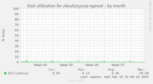 Disk utilization for /dev/t2sysop-vg/root