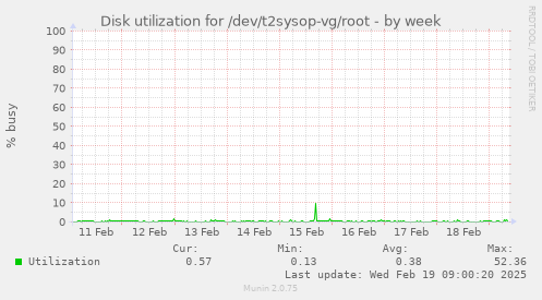 Disk utilization for /dev/t2sysop-vg/root