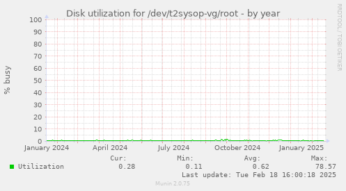 Disk utilization for /dev/t2sysop-vg/root