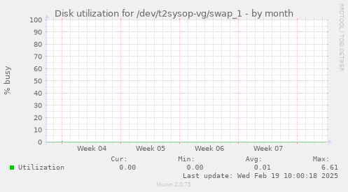 Disk utilization for /dev/t2sysop-vg/swap_1