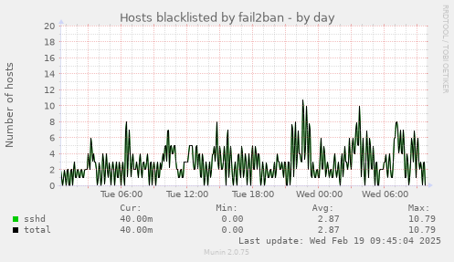 Hosts blacklisted by fail2ban