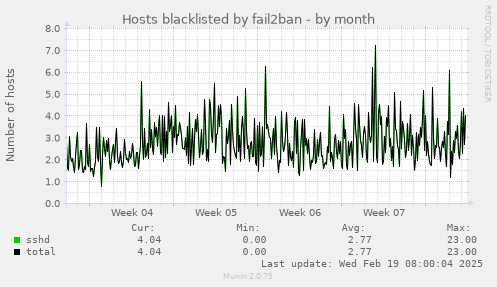 Hosts blacklisted by fail2ban