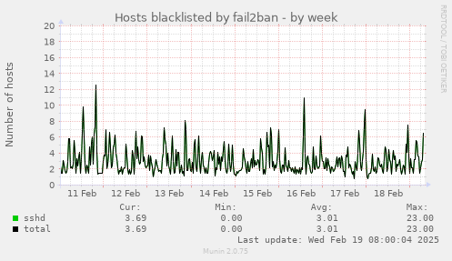 Hosts blacklisted by fail2ban