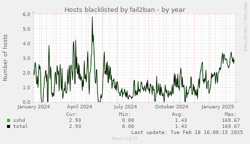 Hosts blacklisted by fail2ban