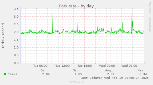 Fork rate