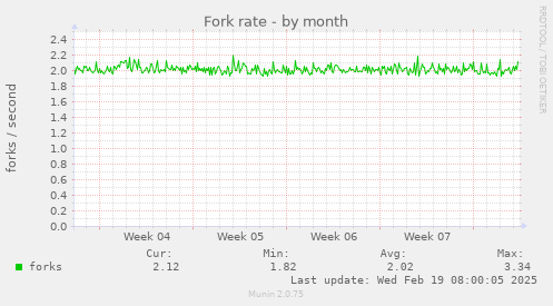 Fork rate