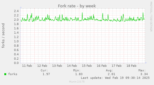 Fork rate