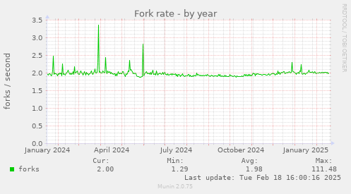 Fork rate