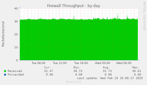 Firewall Throughput