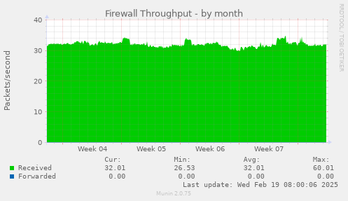 Firewall Throughput