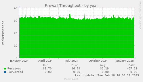 Firewall Throughput