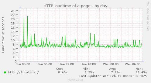 HTTP loadtime of a page