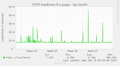 HTTP loadtime of a page