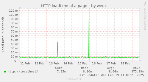 HTTP loadtime of a page