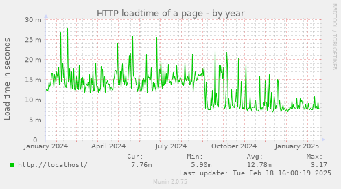 HTTP loadtime of a page