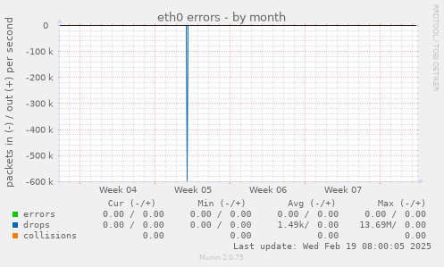 eth0 errors