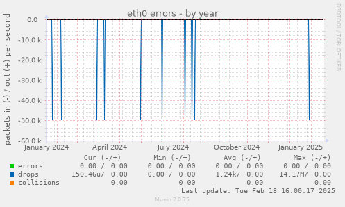 eth0 errors