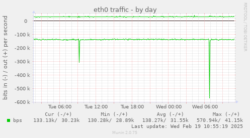 eth0 traffic