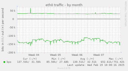 eth0 traffic