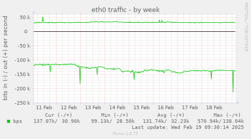 eth0 traffic