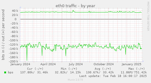 eth0 traffic