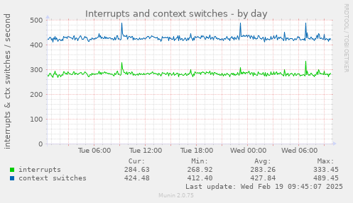 Interrupts and context switches