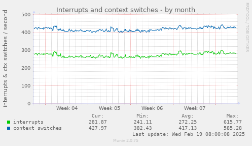 Interrupts and context switches