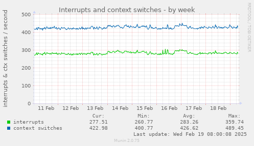 Interrupts and context switches