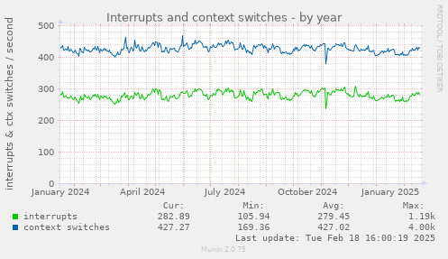 Interrupts and context switches