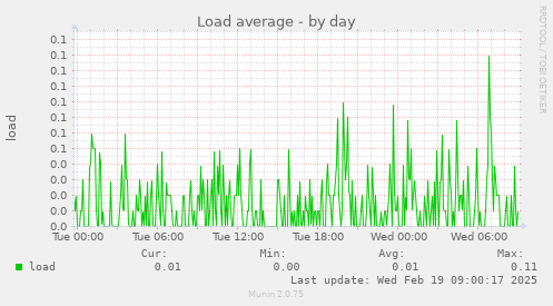 Load average