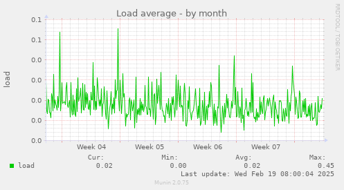 Load average