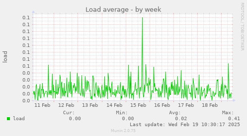 Load average