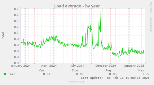 Load average