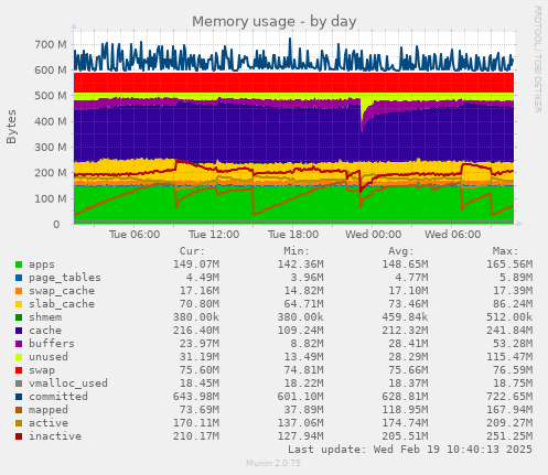 Memory usage