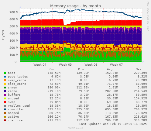 Memory usage