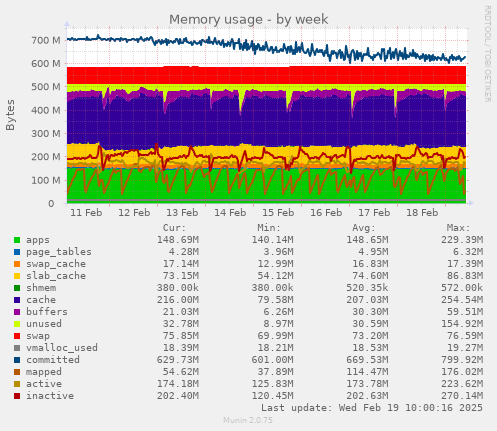 Memory usage