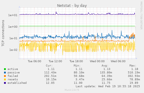 Netstat