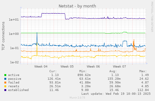 Netstat