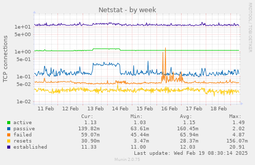 Netstat