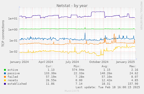 Netstat