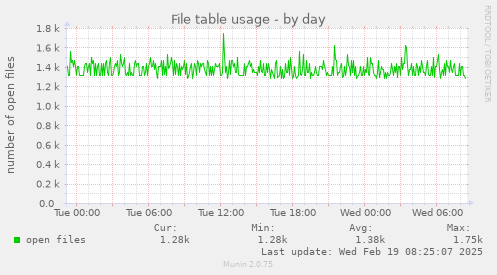 File table usage