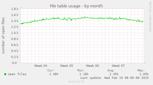 File table usage