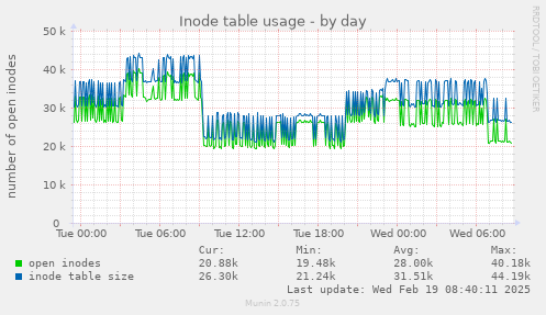 Inode table usage