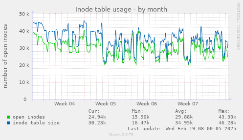 Inode table usage