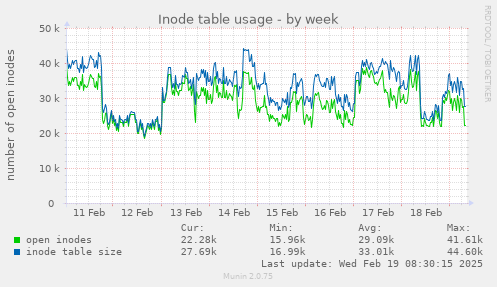 Inode table usage