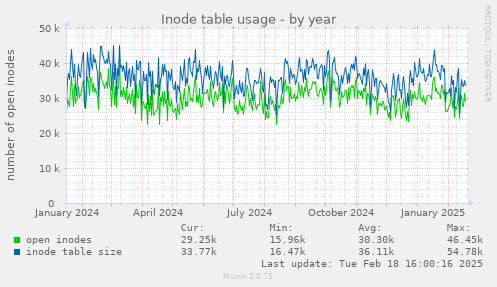 Inode table usage