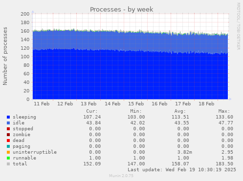 Processes