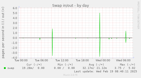 Swap in/out