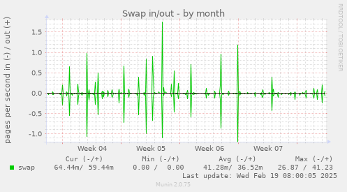 Swap in/out