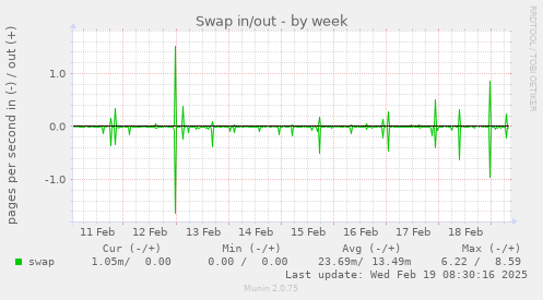 Swap in/out